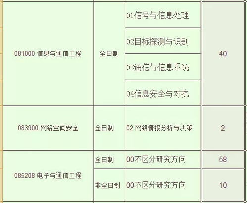 2020年通信工程考研學校推薦 精準定位，為未來通信領域鋪路